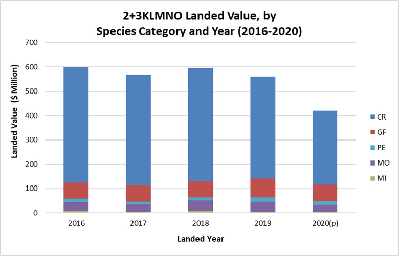 Landed value by Species Category (2016-2020).