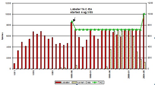 Graphic illustrating historical landings from the offshore (4X5) lobster and Jonah crab fisheries 