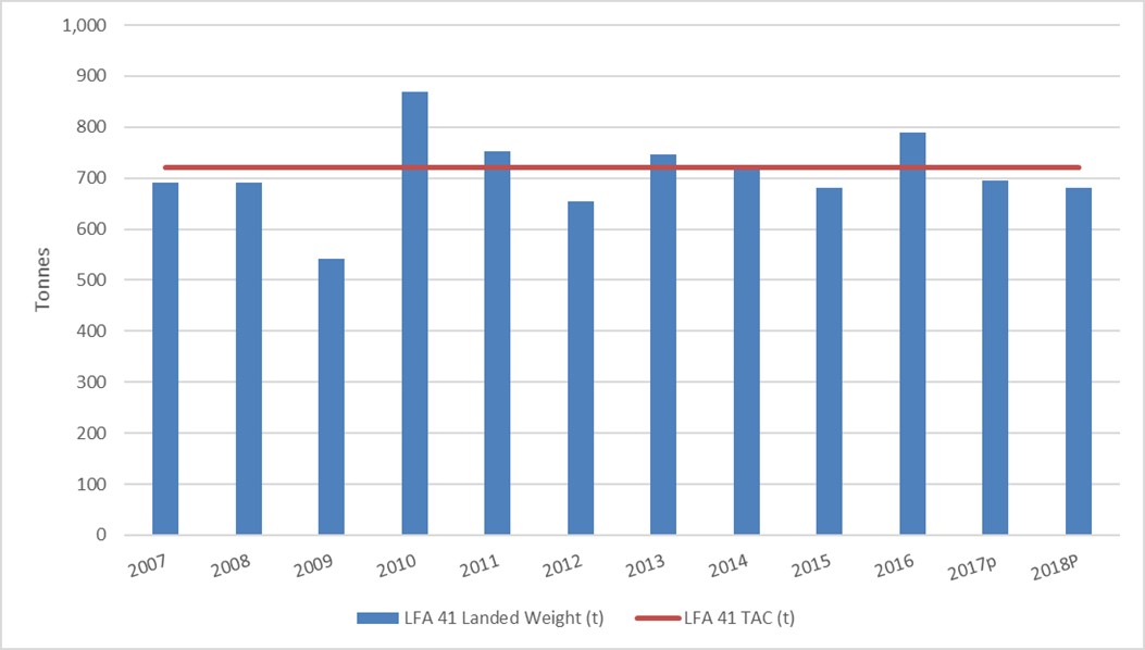 Graphic illustrating recent lobster landings from the offshore lobster fishery