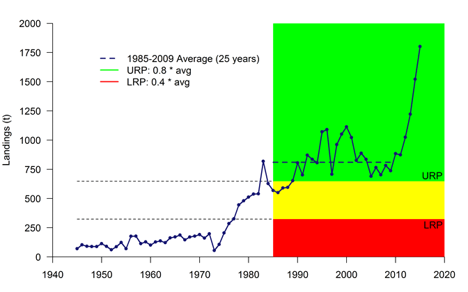 Graphic Chart