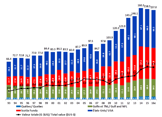 Graphic Chart