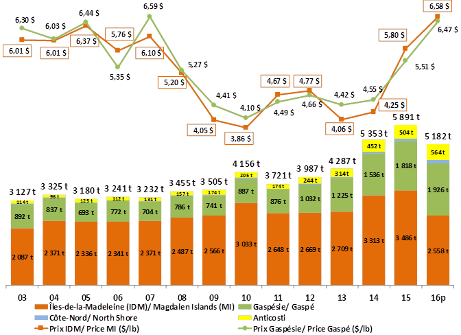 Graphic Chart