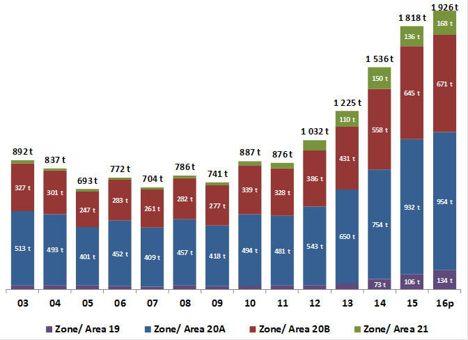 Graphic Chart