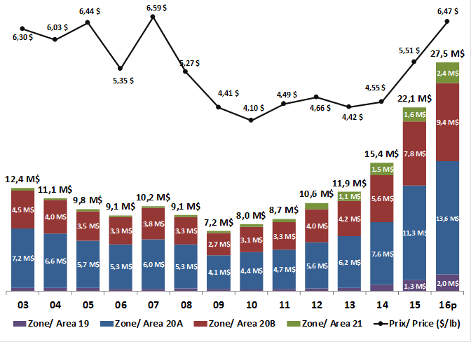 Graphic Chart