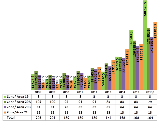 Graphic Chart