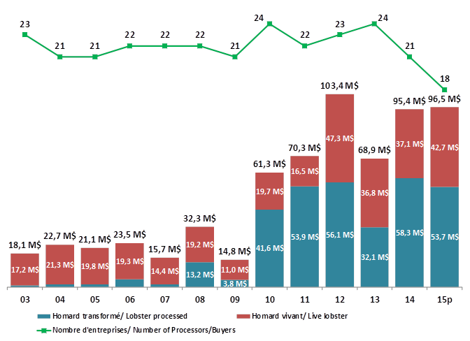 Graphic Chart