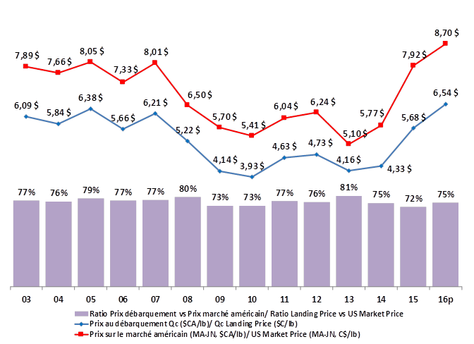 Lobster Price Chart