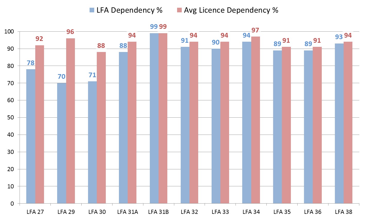Graphic illustrating the dependency on lobster for LFA and for lobster licence holders by LFA (2016)