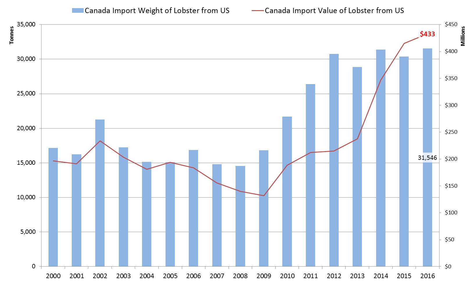 Graphic illustrating the value of Canadian lobster imports from US (2000 to 2016)