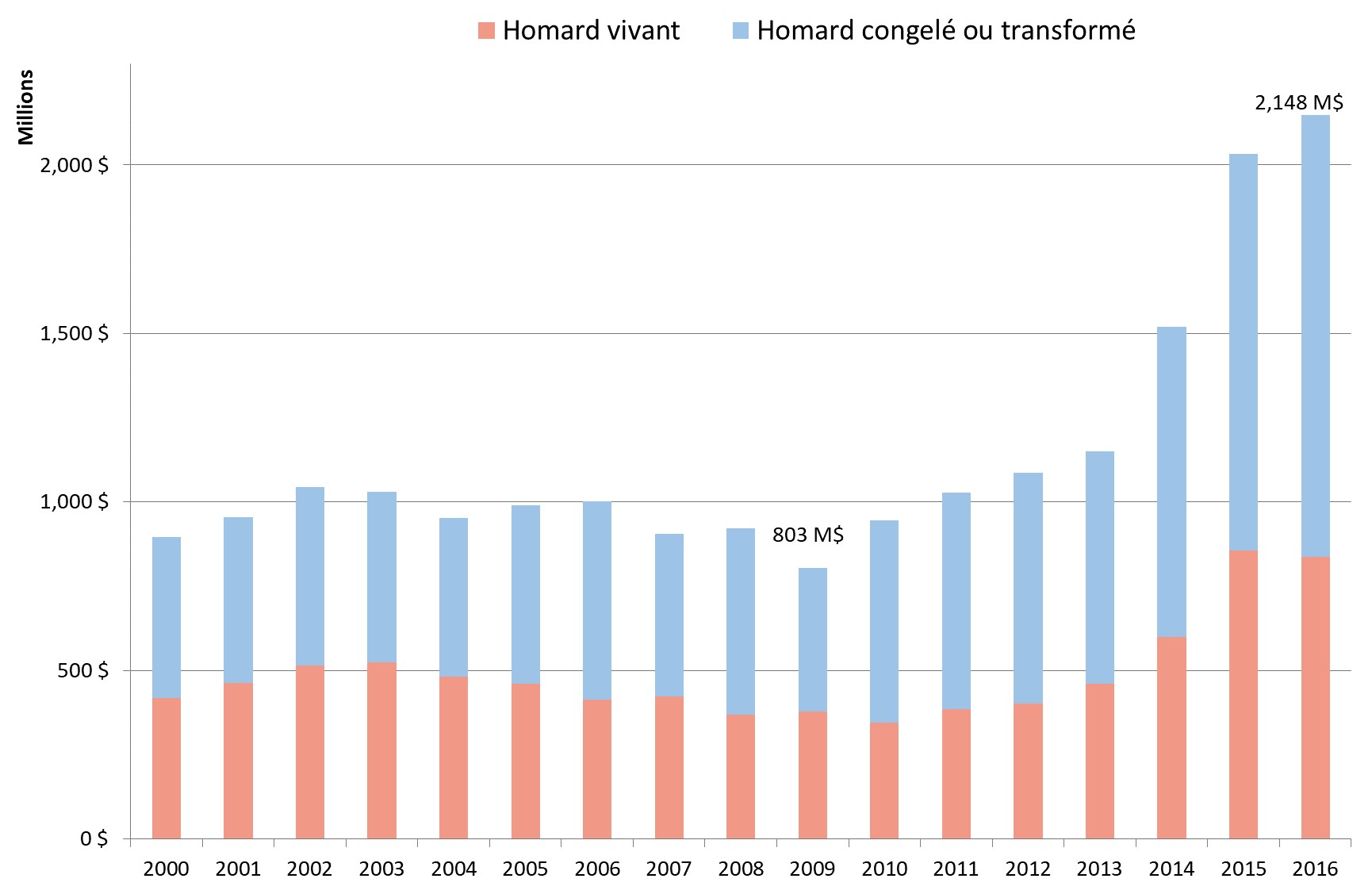 Graphique illustrant la valeur des exportations canadiennes de homard (de 2000 à 2016)