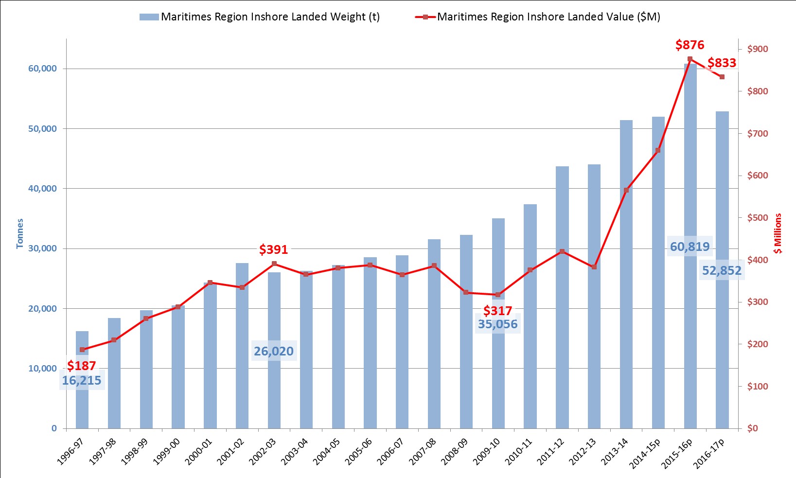 Graphic illustrating the Maritimes Region inshore lobster landed weight and landed value