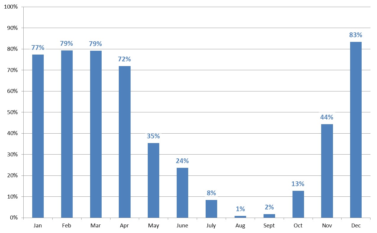 Graphic illustrating the Maritimes Region monthly lobster landings (sales) as share of North American total inshore lobster landings, 2016.