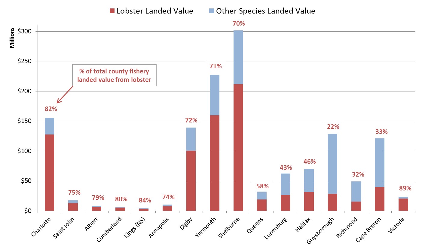 Graphic illustrating the lobster dependency by county in DFO Maritimes Region (2016).