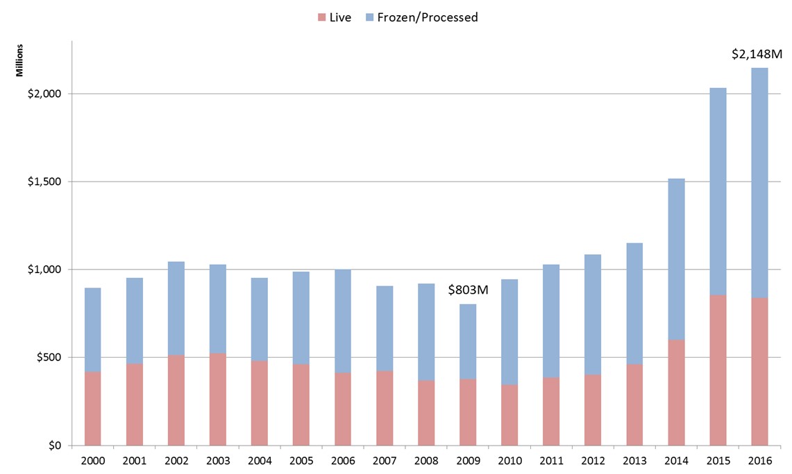 Graphic illustrating the value of Canadian lobster exports (2000 to 2016).