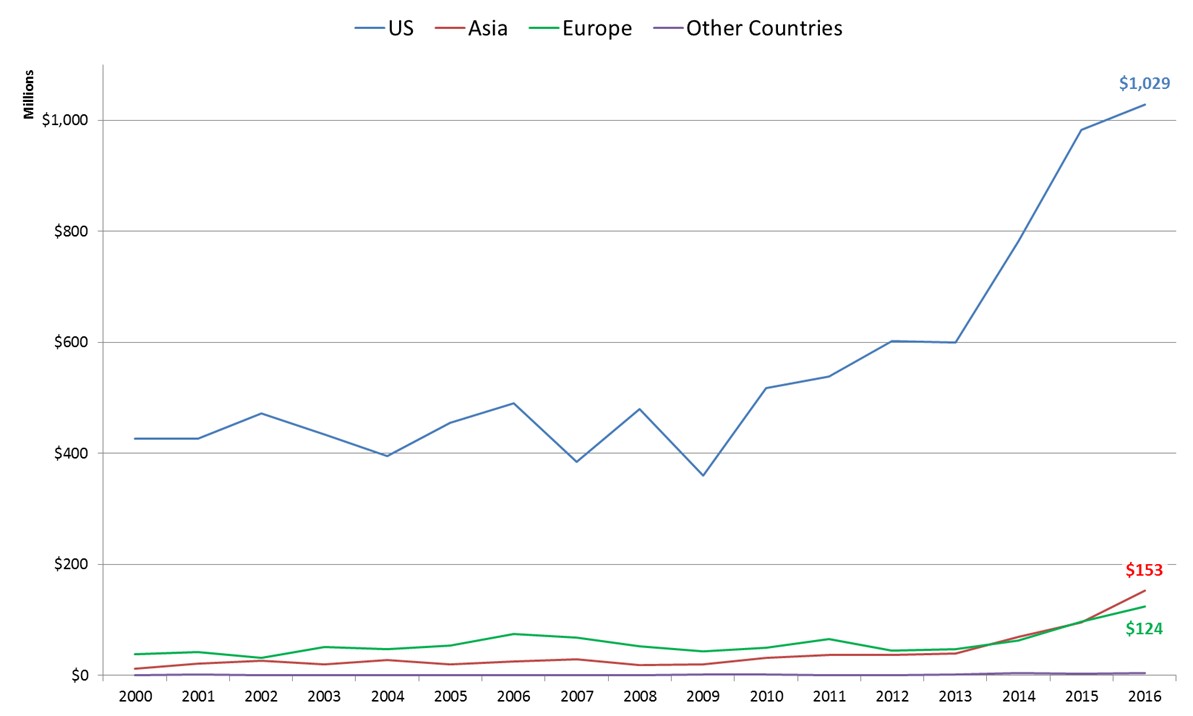 Graphic illustrating the value of Canadian frozen/processed lobster exports (2000 to 2016).