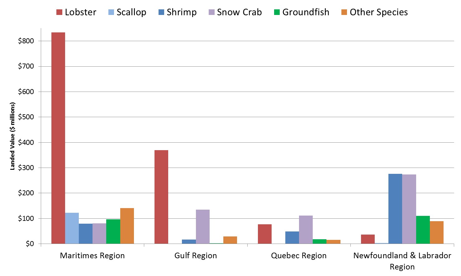 Graphic illustrating the landed value by major species by DFO Atlantic region (2016)