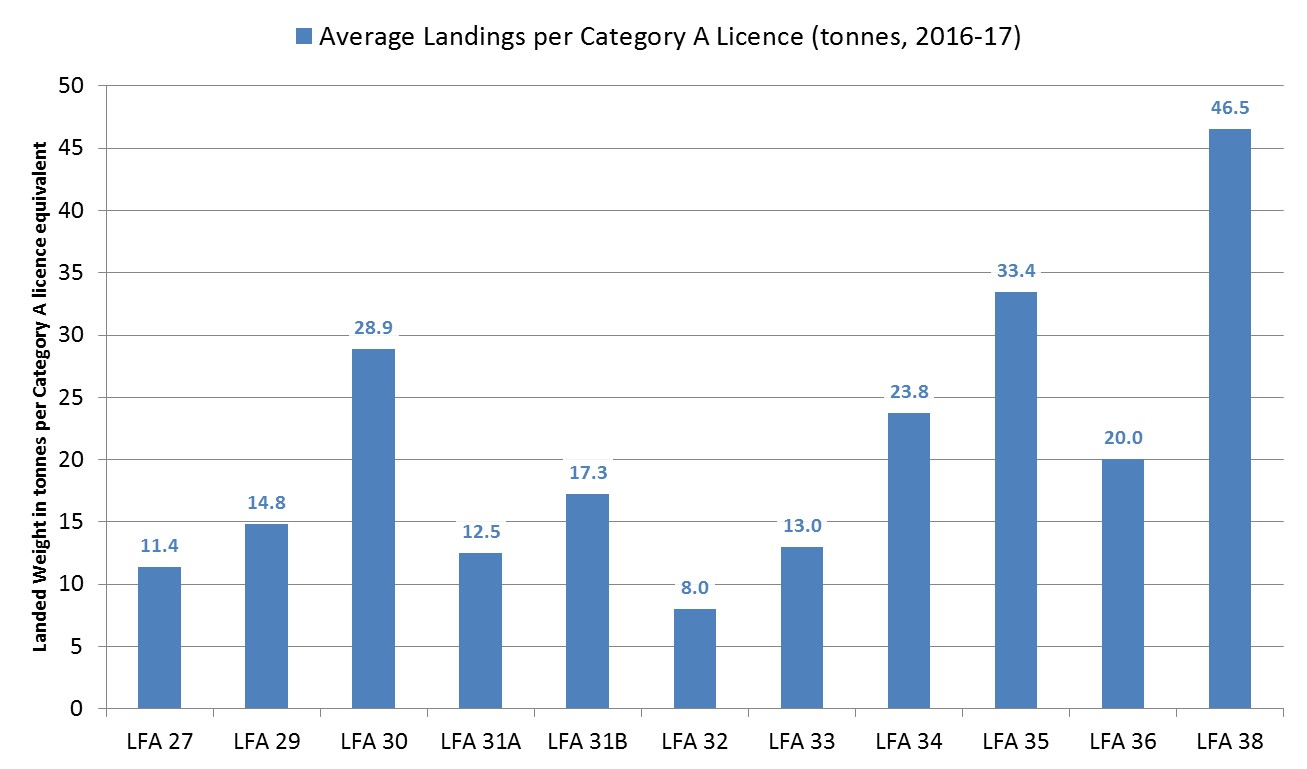 Graphic illustrating the Maritimes Region inshore lobster average landed weight per licence.