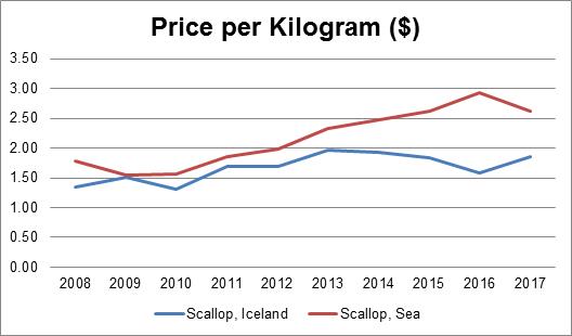 Iceland and sea scallop average landed price per kilogram ($) – NL Region