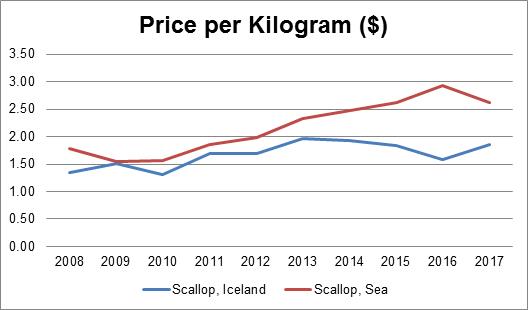 Iceland and sea scallop average landed price per kilogram ($) – NL Region