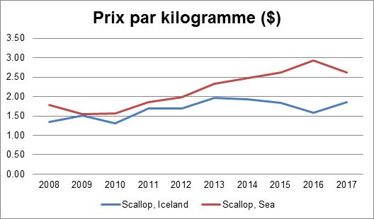 Prix moyen au débarquement du pétoncle d’Islande et du pétoncle géant par kilogramme ($) – Région de T.-N.-L.