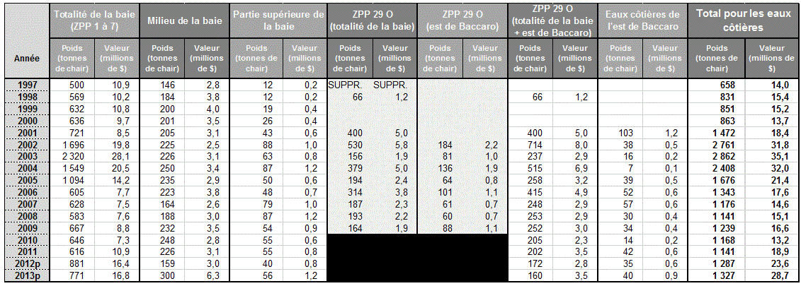 Table of Inshore Scallop Fleets, Landed Weight and Landed Value, 1997-2013p
