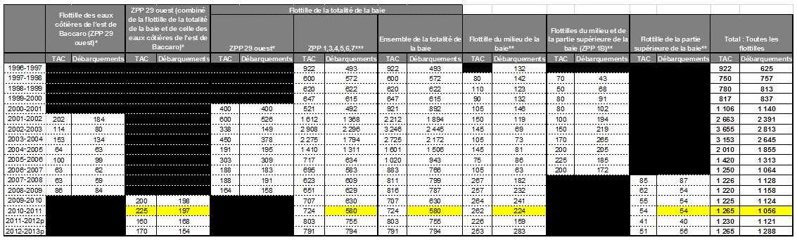 Tableau du total autorisé des captures et des débarquements de pétoncles de 1996/1997 à 2012-2013p (tonnes de chair) par flottilles de la pêche côtière du pétoncle