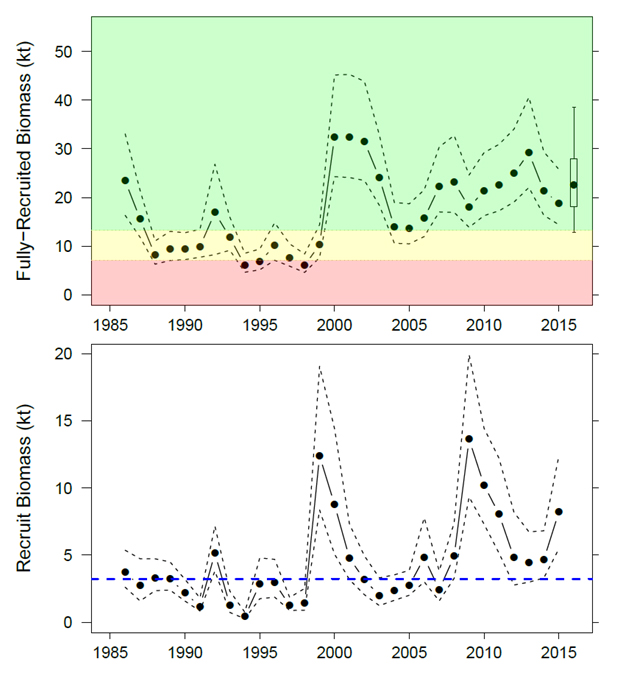 Figure 3: Georges (A) biomass estimates 1986 - 2015