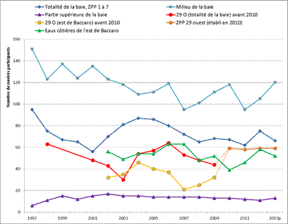 Graphique linéaire de l'activité des navires de la pêche côtière du pétoncle dans la région des Maritimes par flottille/pêche de 1997 à 2013p