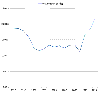 Graphique linéaire du prix moyen au débarquement de la pêche côtière du pétoncle (poids de chair) dans la région des Maritimes de 1997 à 2013p