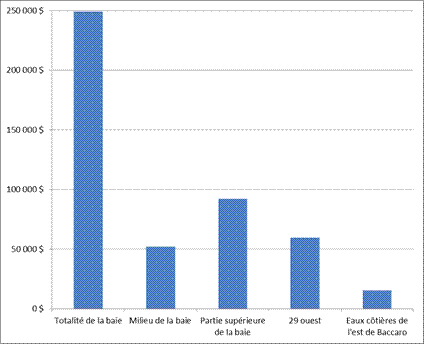 Graphique linéaire de la valeur moyenne au débarquement de la pêche côtière du pétoncle par permis actif par flottille/pêche dans la région des Maritimes en 2013