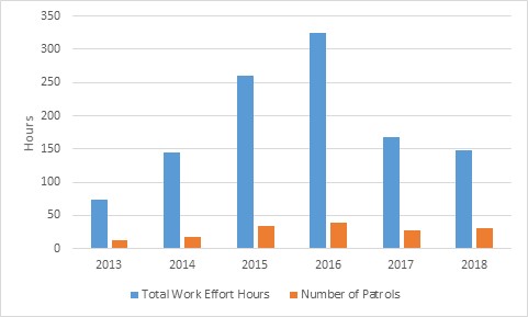 Graphic illustrating Distribution of effort (2013 to 2018)