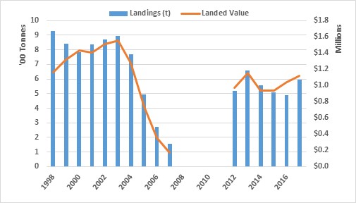 Graphic illustrating sea urchin landings and landed value in the NL Region, 1998 to 2017 and 2012-2017; due to privacy concerns, data for 2008-2011 cannot be provided, and is represented by “x”