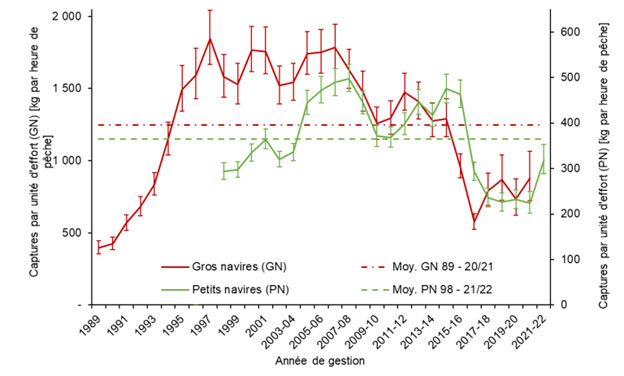 Un graphique linéaire montrant les captures par unité d’effort pour les grands et les petits navires dans la ZPC 6, de 1989 et 1998, respectivement, à 2022.