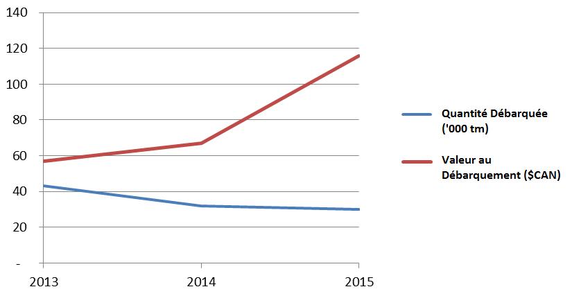 Figure representant la valeur totale des exportations canadiennes de crevettes nordiques, de 2014 à 2016