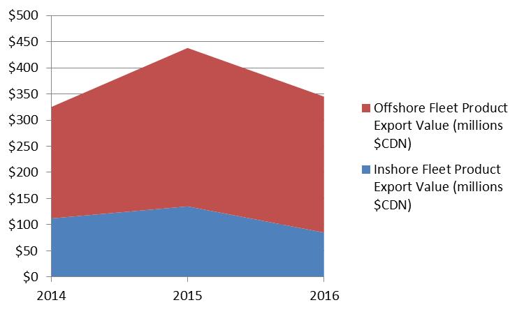 Figure depicting export values of Canadian shrimp 2014 - 2016