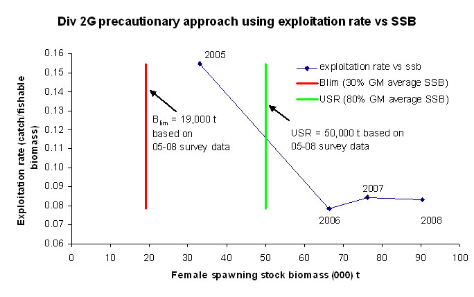 div 2g precautionary approach using exploitation rate vs SSB