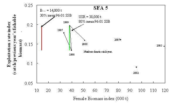 SFA 5 - Exploitation rate index