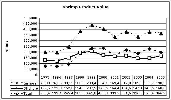 Shrimp Product Value 1995-2005
