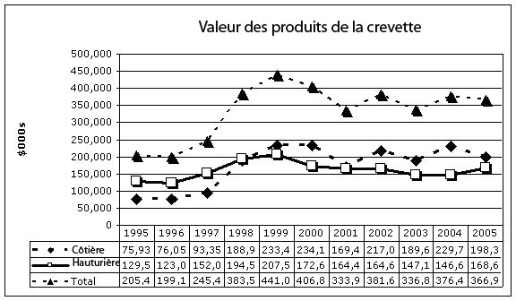 Valeur des produits de la crevette, 1995-2005