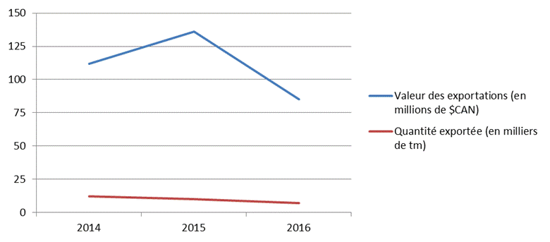 Figure representant la valeur totale des exportations canadiennes de crevettes nordiques, de 2014 à 2016