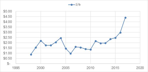 Graphic of Snow Crab Average Landed Price/lb. Source: Policy and Economics Branch – NL Region. Data is preliminary and subject to revision.