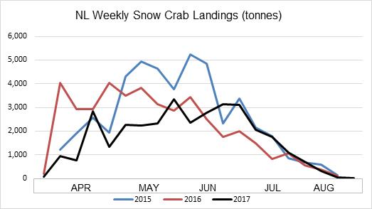 Graphic of weekly Snow Crab Landings.