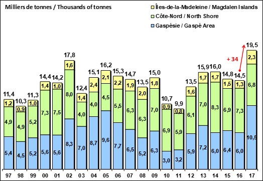 Graphique illustrant l'évolution des débarquements québécois de crabe des neiges par secteur maritime (en milliers de tonnes), 1997-2017p