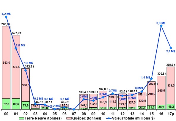 Graphique illustrant l'évolution des débarquements (en tonne) et de la valeur totale (en millions $) de crabe des neiges des pêcheurs québécois et terre-neuviens de la zone 13 entre 2000 et 2017p
