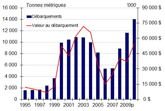 Graphique à barres des débarquements de crabe des neiges et de la valeur au débarquement dans la région des Maritimes de 1995 à 2010p