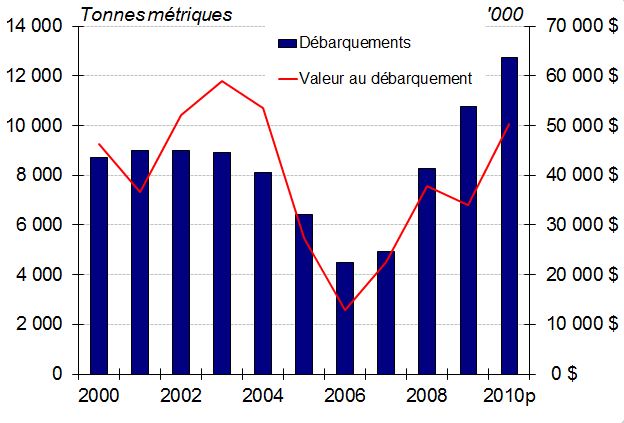Graphique à barres des débarquements de crabe des neiges et de la valeur au débarquement dans le sud­est de la Nouvelle­Écosse de 2000 à 2010p