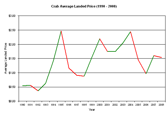 Figure 6: Crab Average Landed Price (1990 – 2008)