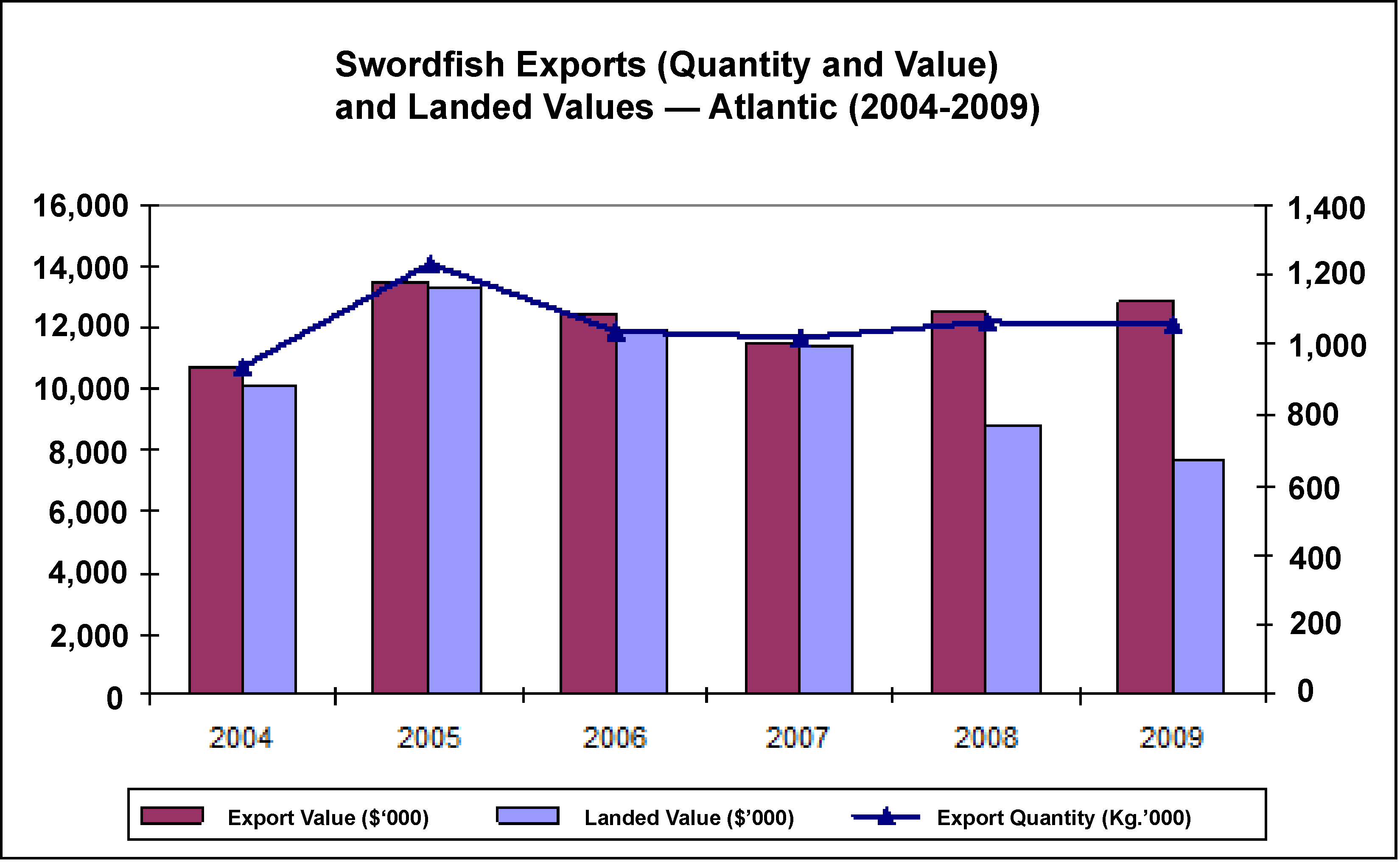 Figure of swordfish exports and landed values