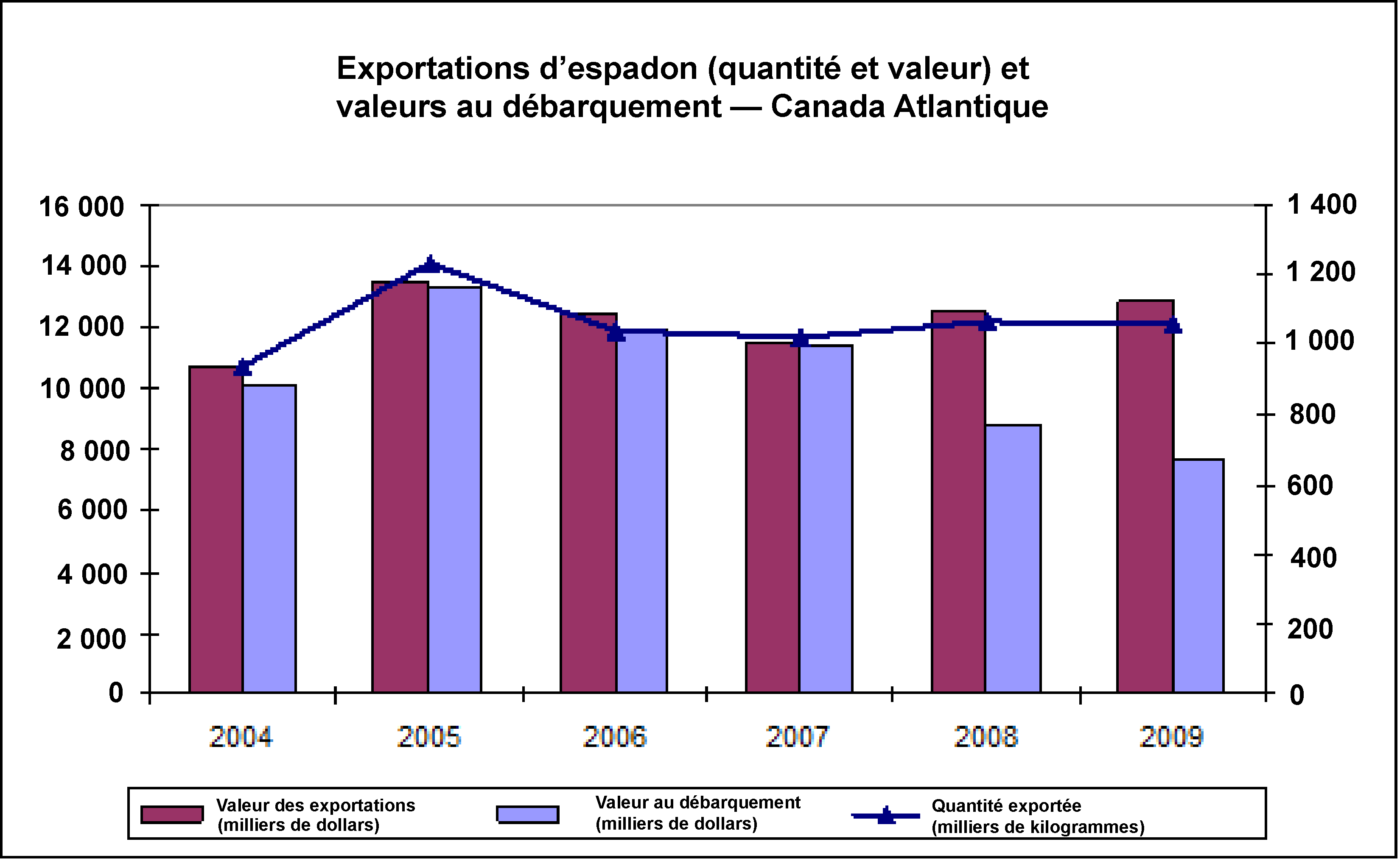 Exportations d’espadon et valeurs au débarquement