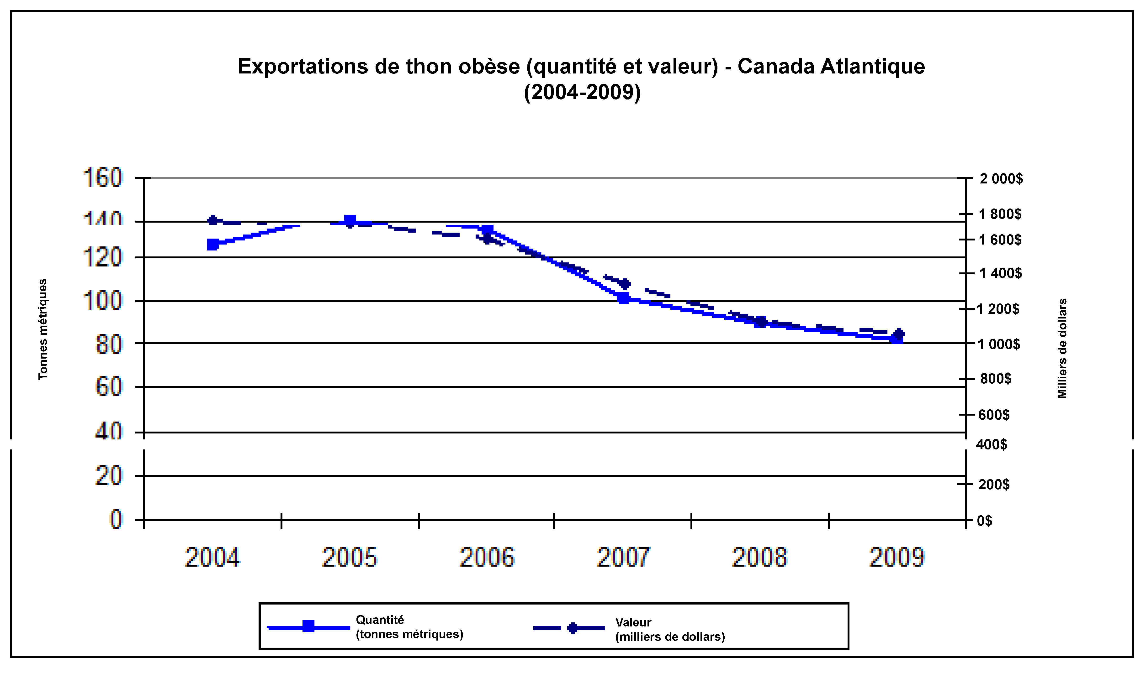 Quantité et valeur des exportations de thon obèse